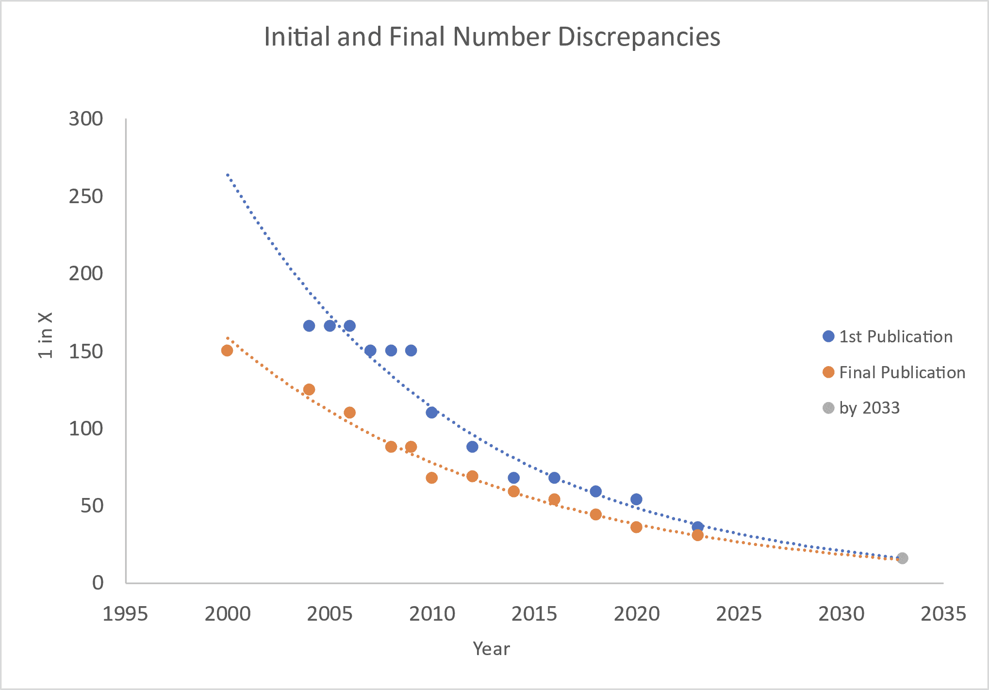 Does the CDC memory hole the real autism rates (or is there something worse going on?)